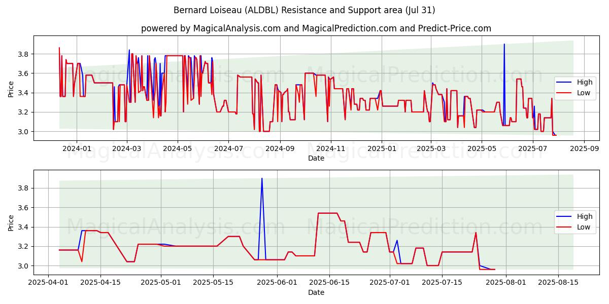  Bernard Loiseau (ALDBL) Support and Resistance area (30 Jul) 