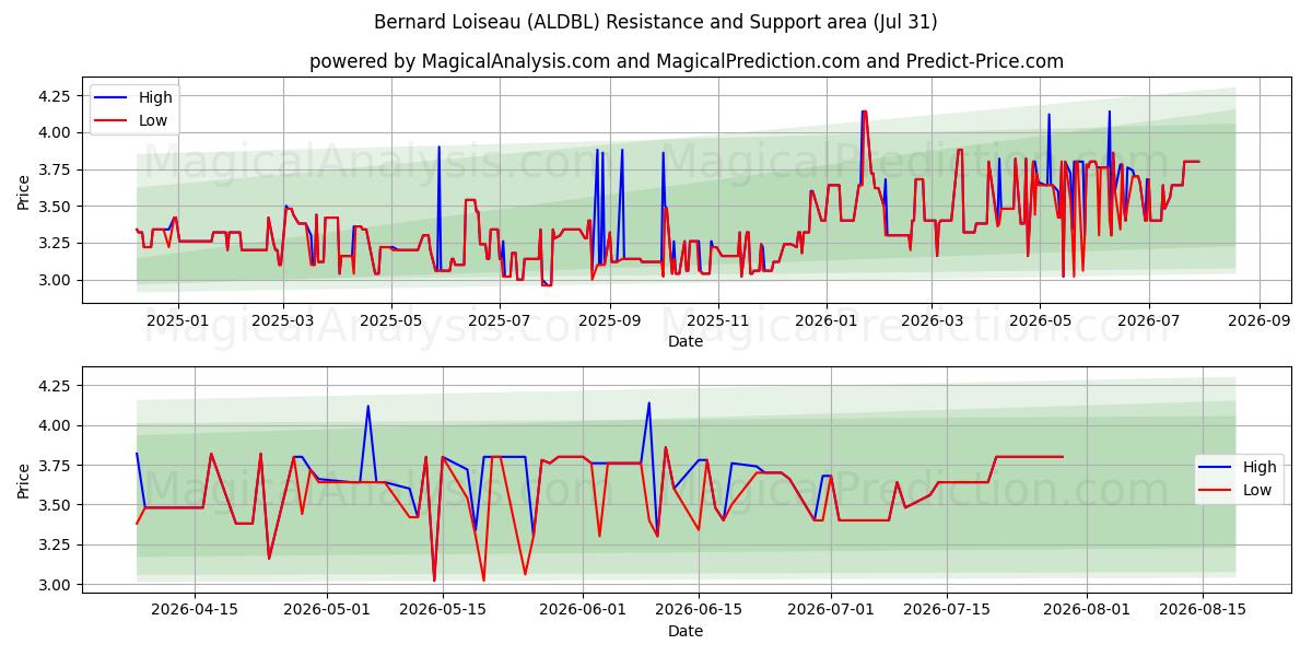  Bernard Loiseau (ALDBL) Support and Resistance area (30 Jul) 