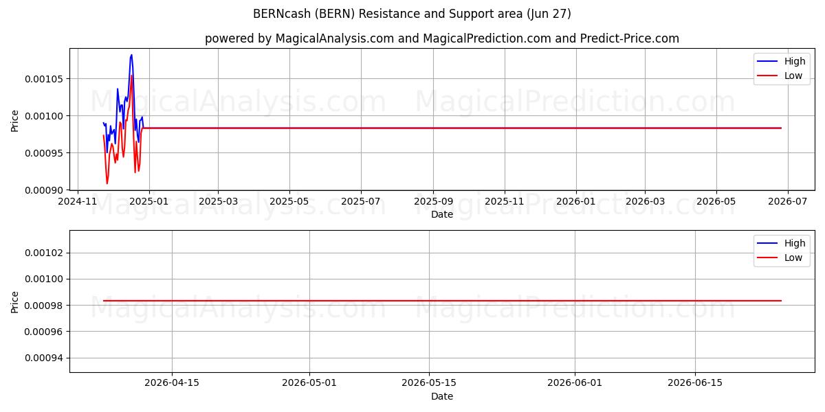  BERNcash (BERN) Support and Resistance area (26 Jun) 