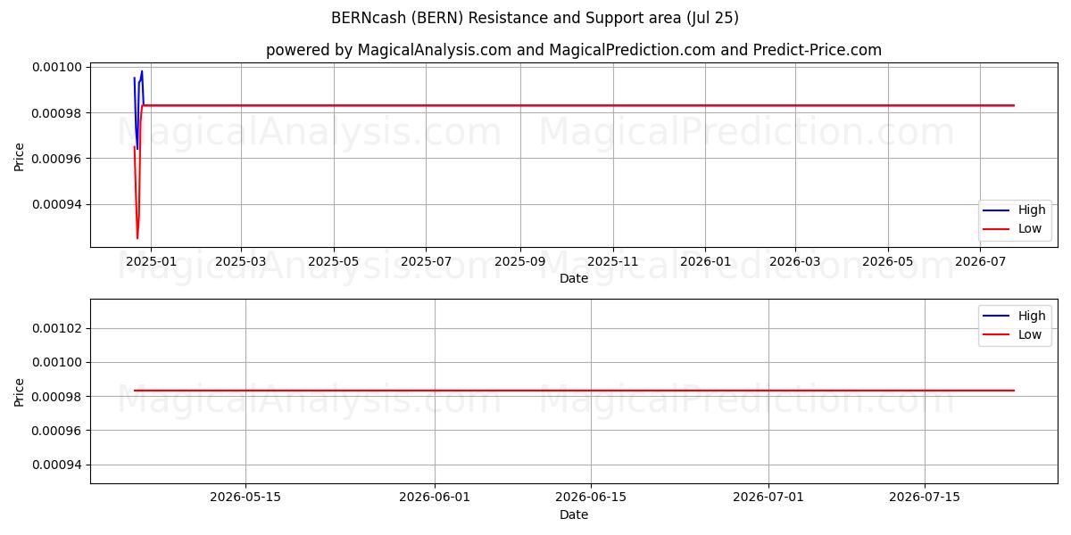  BERNcash (BERN) Support and Resistance area (24 Jul) 