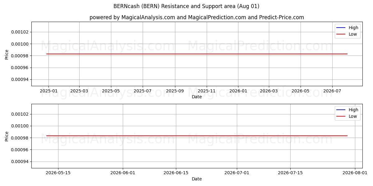  BERNcash (BERN) Support and Resistance area (31 Jul) 
