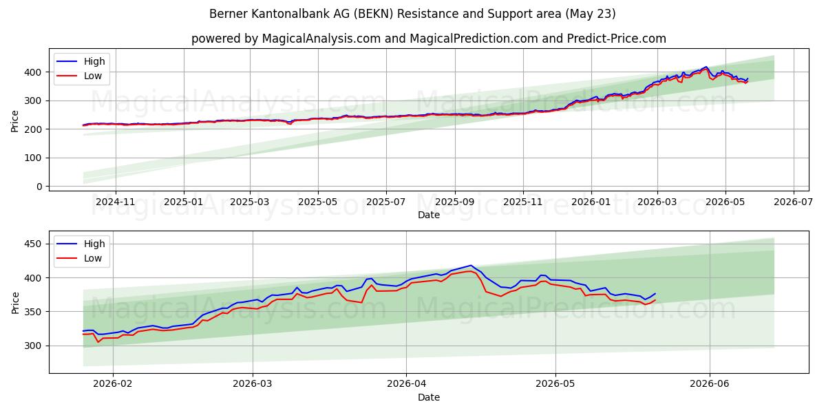  Berner Kantonalbank AG (BEKN) Support and Resistance area (22 May) 
