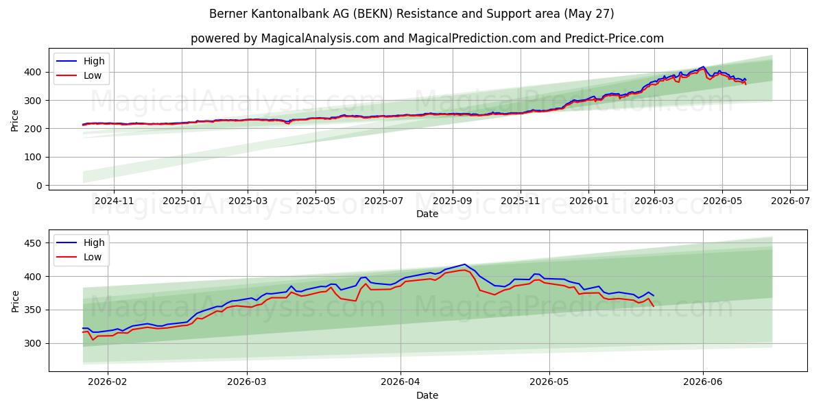  Berner Kantonalbank AG (BEKN) Support and Resistance area (26 May) 