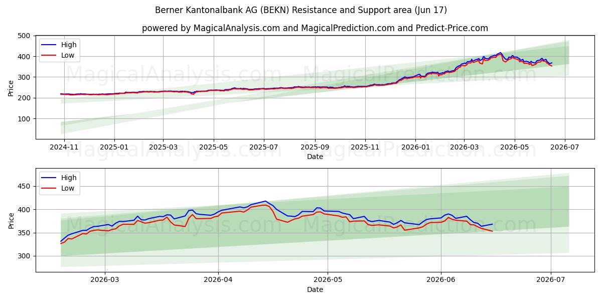  Berner Kantonalbank AG (BEKN) Support and Resistance area (10 Jun) 
