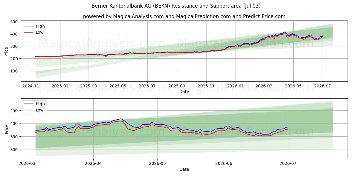  Berner Kantonalbank AG (BEKN) Support and Resistance area (02 Jul) 