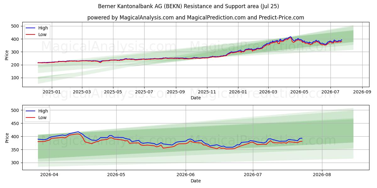 Berner Kantonalbank AG (BEKN) Support and Resistance area (24 Jul) 