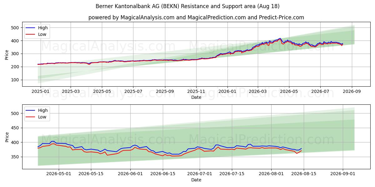  Berner Kantonalbank AG (BEKN) Support and Resistance area (14 Aug) 