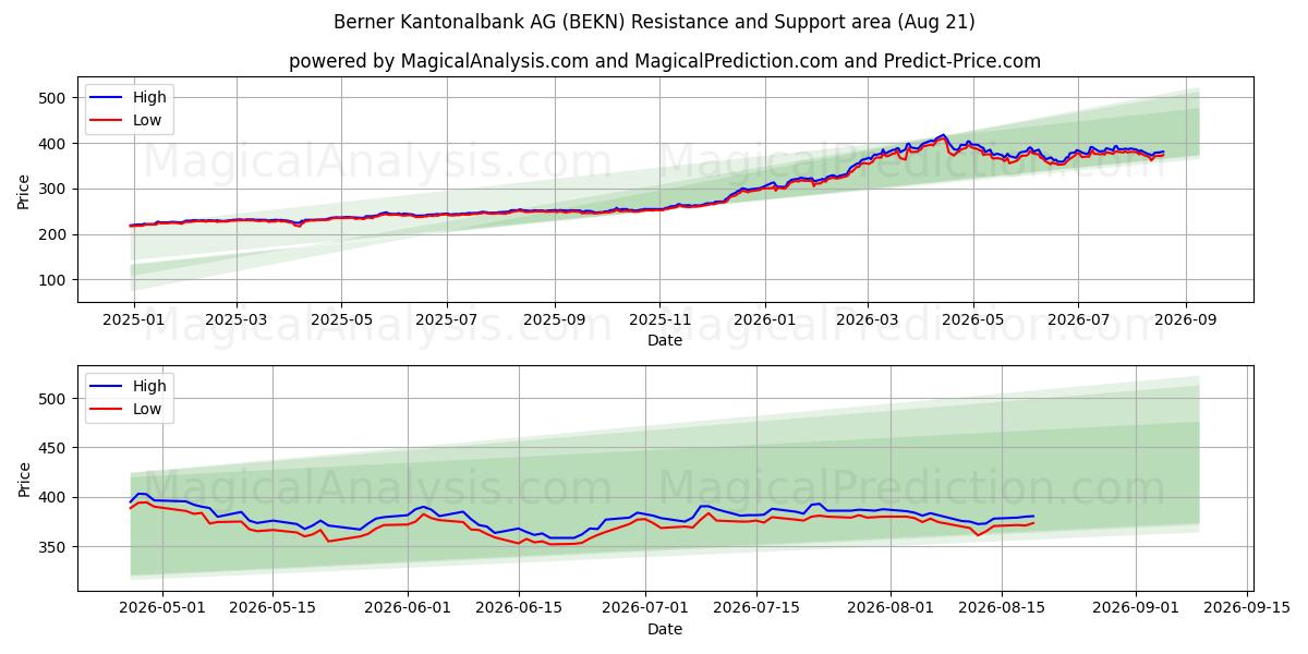  Berner Kantonalbank AG (BEKN) Support and Resistance area (19 Aug) 