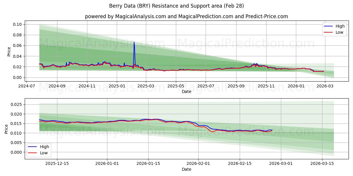  بيانات بيري (BRY) Support and Resistance area (27 Feb) 
