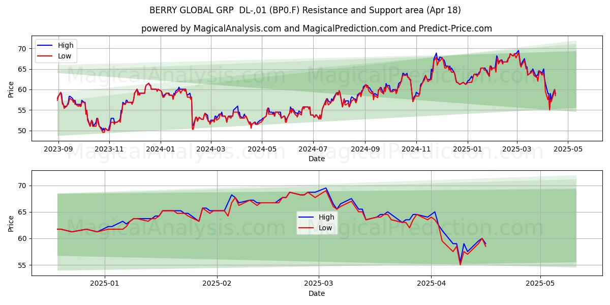  BERRY GLOBAL GRP  DL-,01 (BP0.F) Support and Resistance area (18 Apr) 