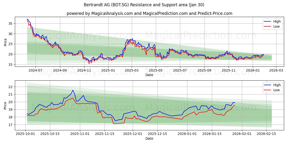  Bertrandt AG (BDT.SG) Support and Resistance area (29 Jan) 