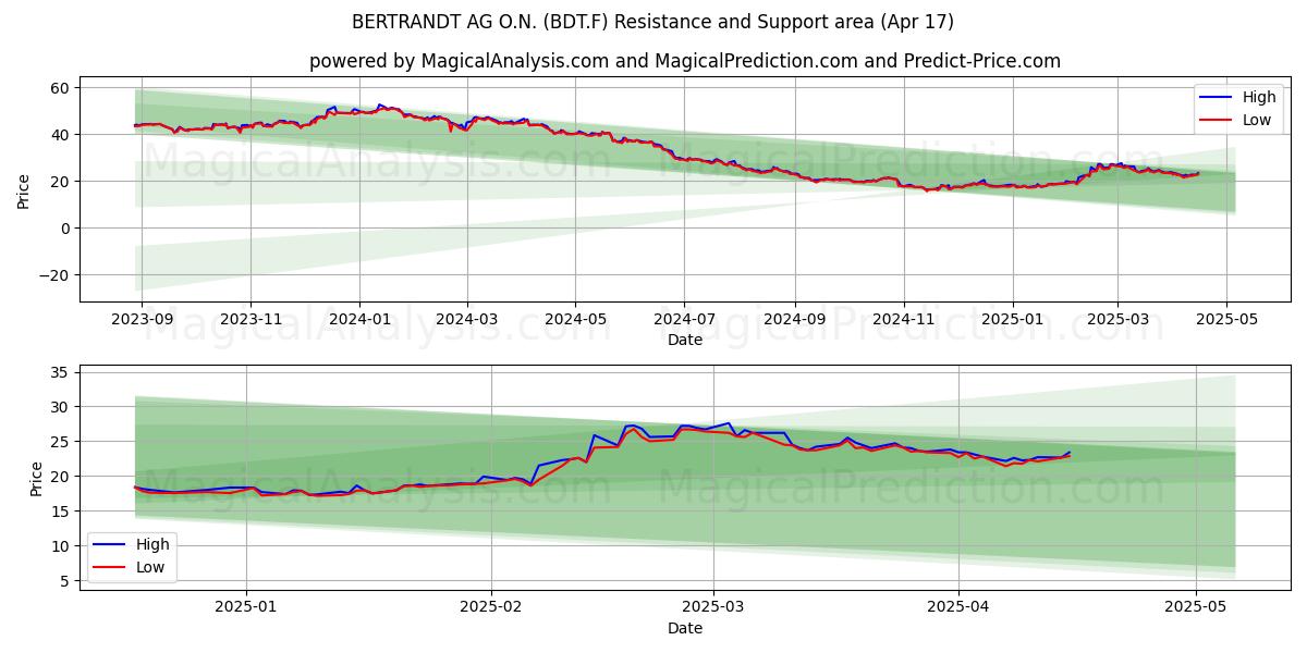  BERTRANDT AG O.N. (BDT.F) Support and Resistance area (17 Apr) 