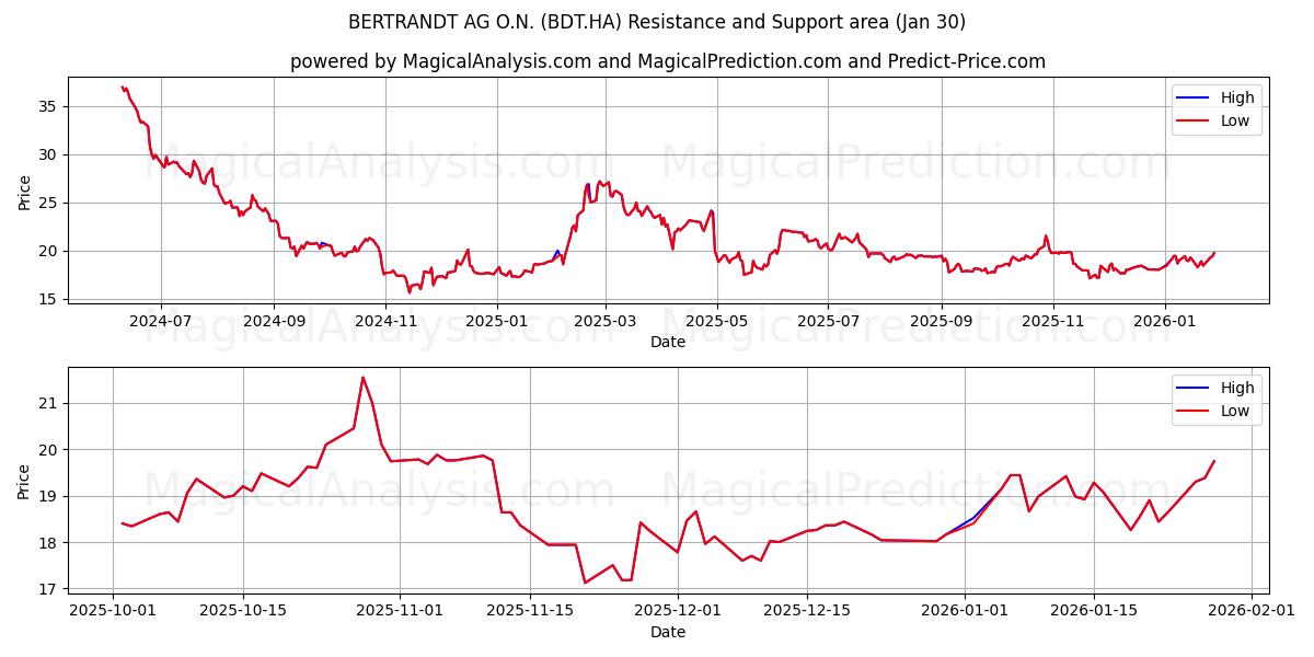  BERTRANDT AG O.N. (BDT.HA) Support and Resistance area (29 Jan) 