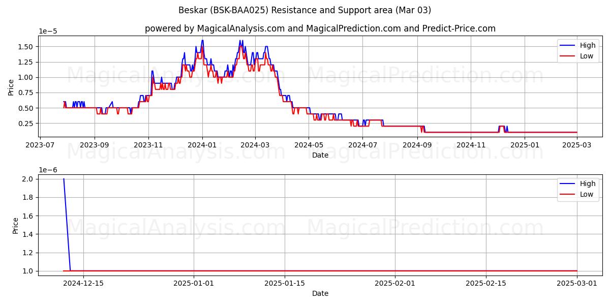  Beskar (BSK-BAA025) Support and Resistance area (03 Mar) 