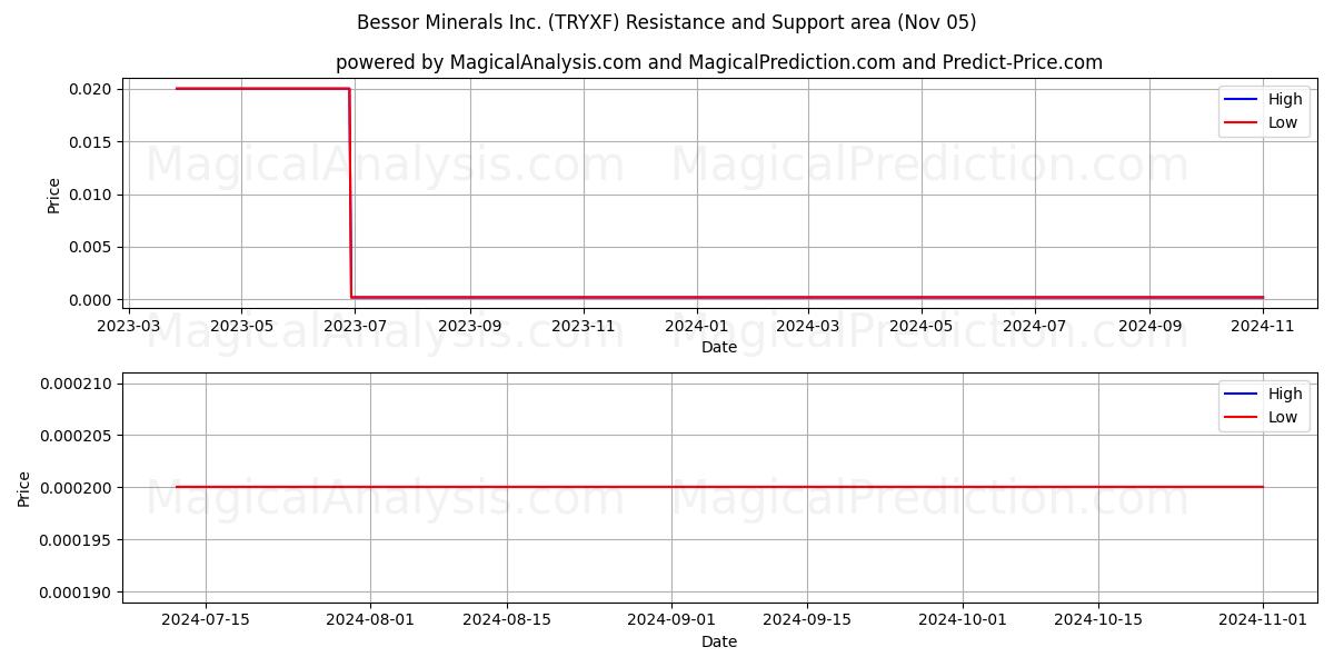  Bessor Minerals Inc. (TRYXF) Support and Resistance area (14 Mar) 