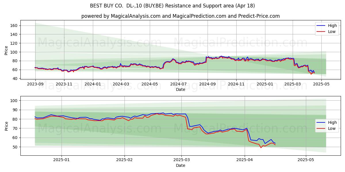  BEST BUY CO.  DL-,10 (BUY.BE) Support and Resistance area (18 Apr) 