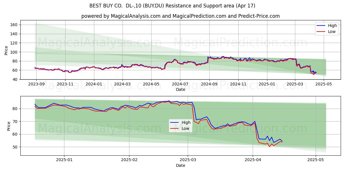  BEST BUY CO.  DL-,10 (BUY.DU) Support and Resistance area (17 Apr) 