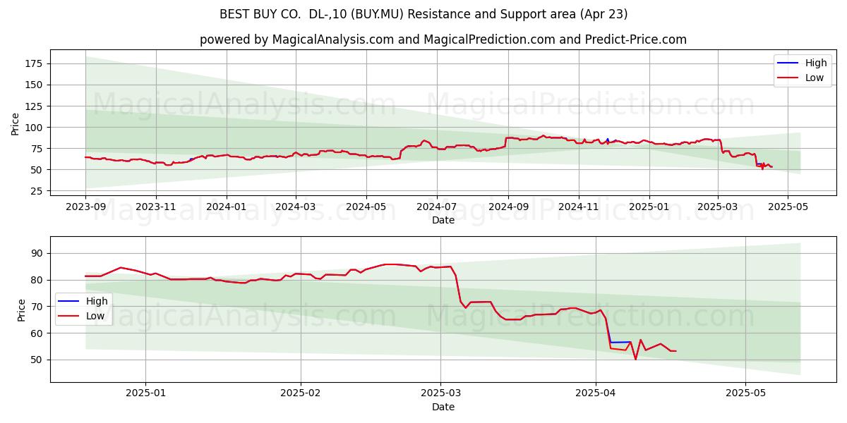  BEST BUY CO.  DL-,10 (BUY.MU) Support and Resistance area (23 Apr) 
