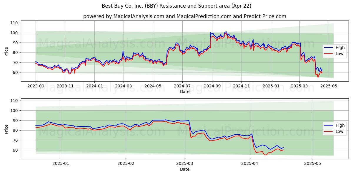  Best Buy Co. Inc. (BBY) Support and Resistance area (22 Apr) 