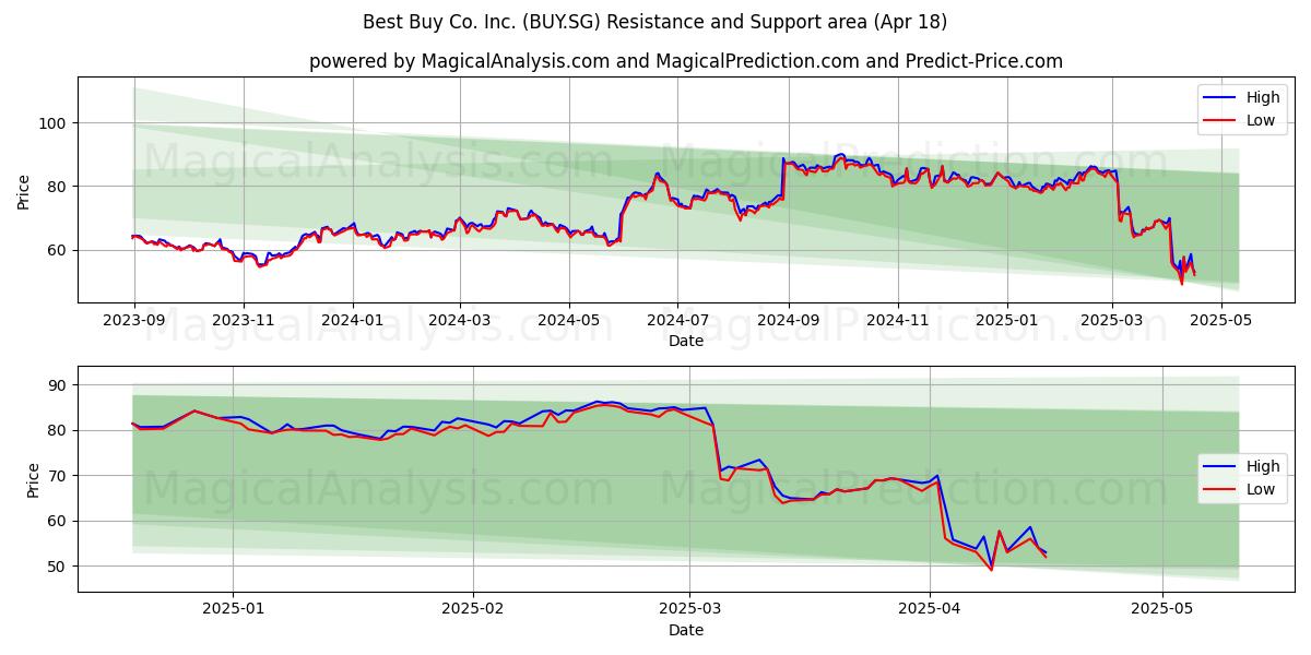  Best Buy Co. Inc. (BUY.SG) Support and Resistance area (18 Apr) 