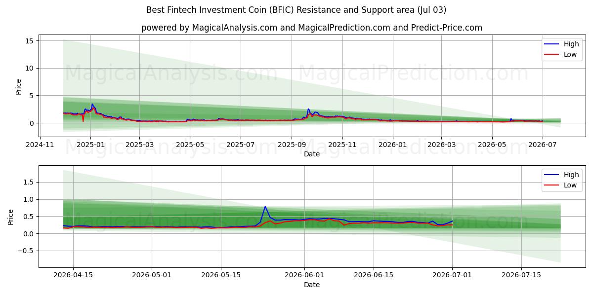  최고의 핀테크 투자 코인 (BFIC) Support and Resistance area (02 Jul) 