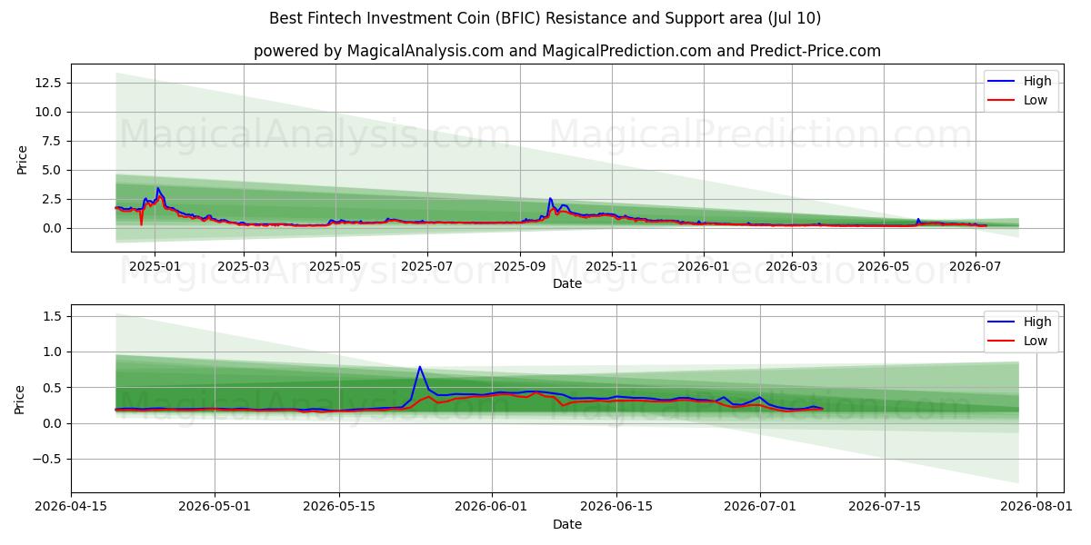  Beste Fintech investeringsmynt (BFIC) Support and Resistance area (09 Jul) 