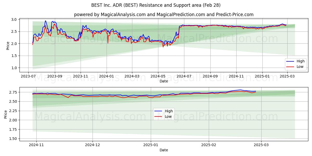  BEST Inc. ADR (BEST) Support and Resistance area (07 Mar) 