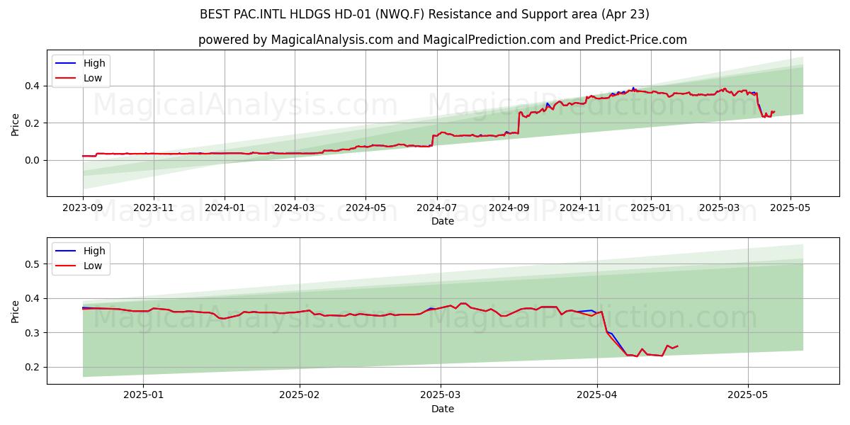  BEST PAC.INTL HLDGS HD-01 (NWQ.F) Support and Resistance area (23 Apr) 
