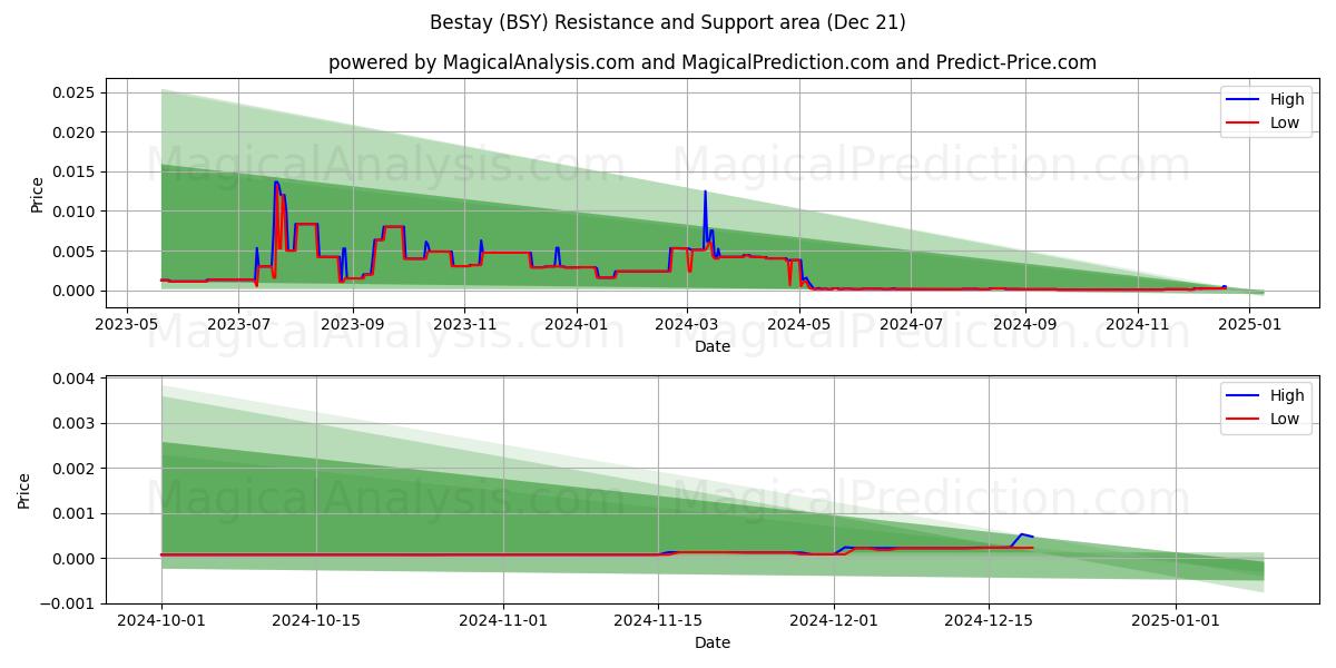  Bestay (BSY) Support and Resistance area (21 Dec) 