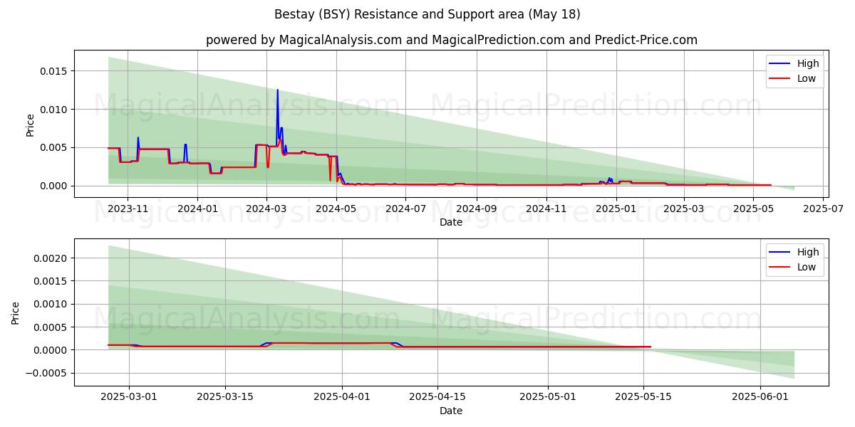  Бесстей (BSY) Support and Resistance area (18 May) 