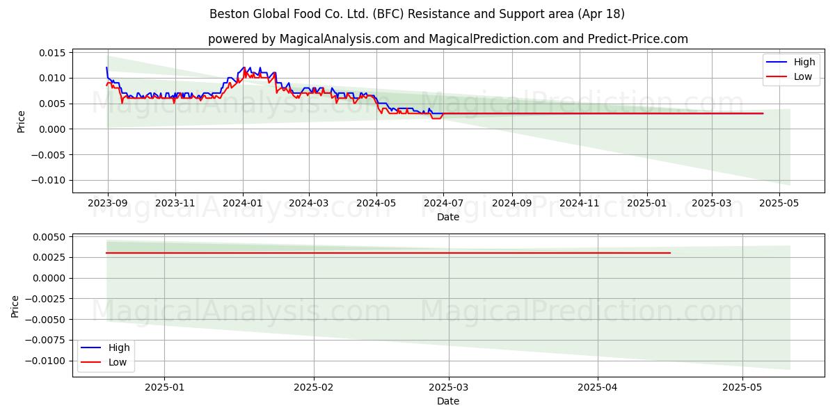  Beston Global Food Co. Ltd. (BFC) Support and Resistance area (18 Apr) 