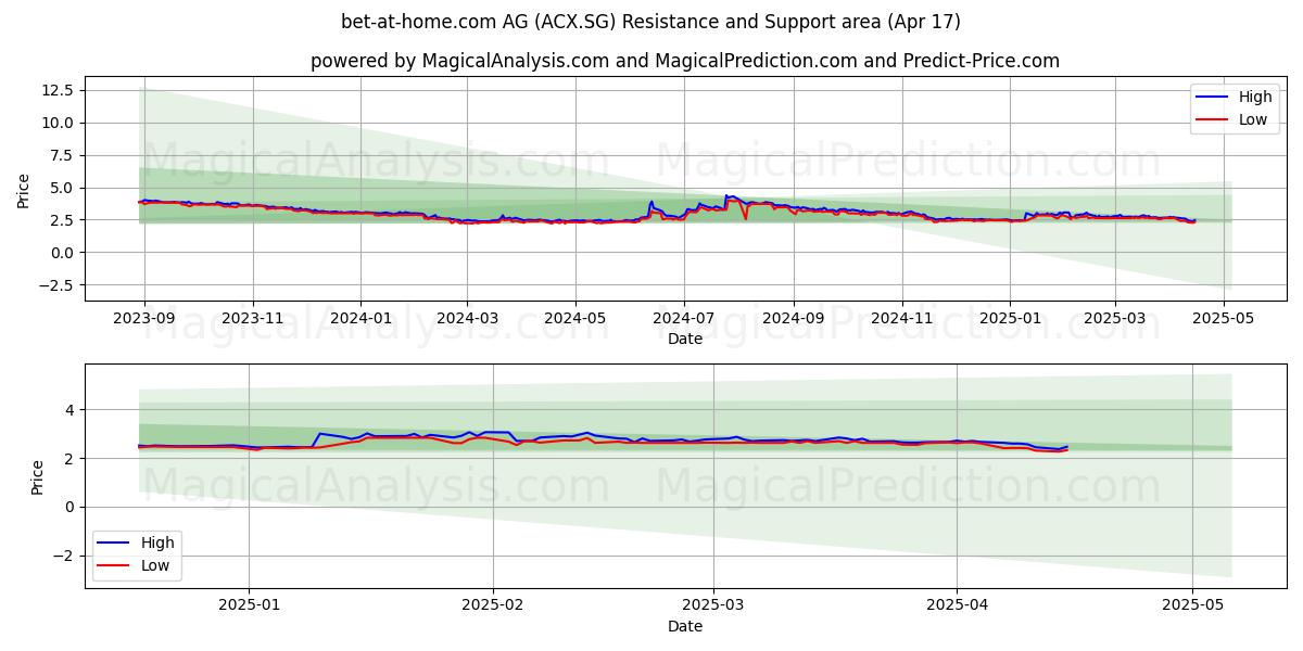  bet-at-home.com AG (ACX.SG) Support and Resistance area (17 Apr) 