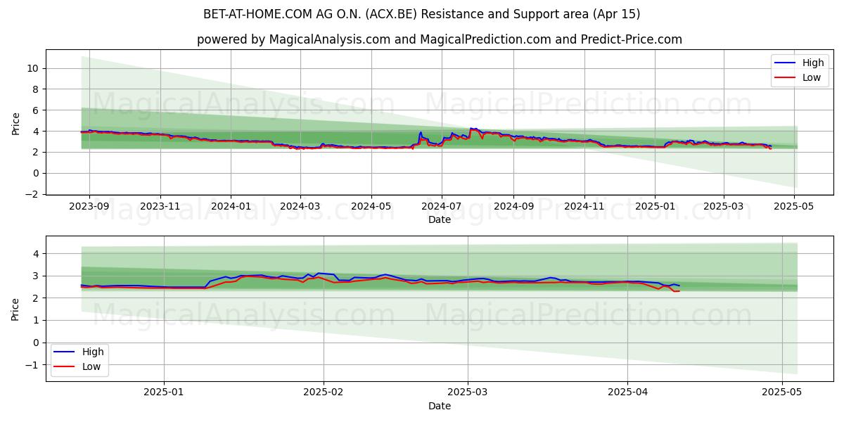  BET-AT-HOME.COM AG O.N. (ACX.BE) Support and Resistance area (15 Apr) 