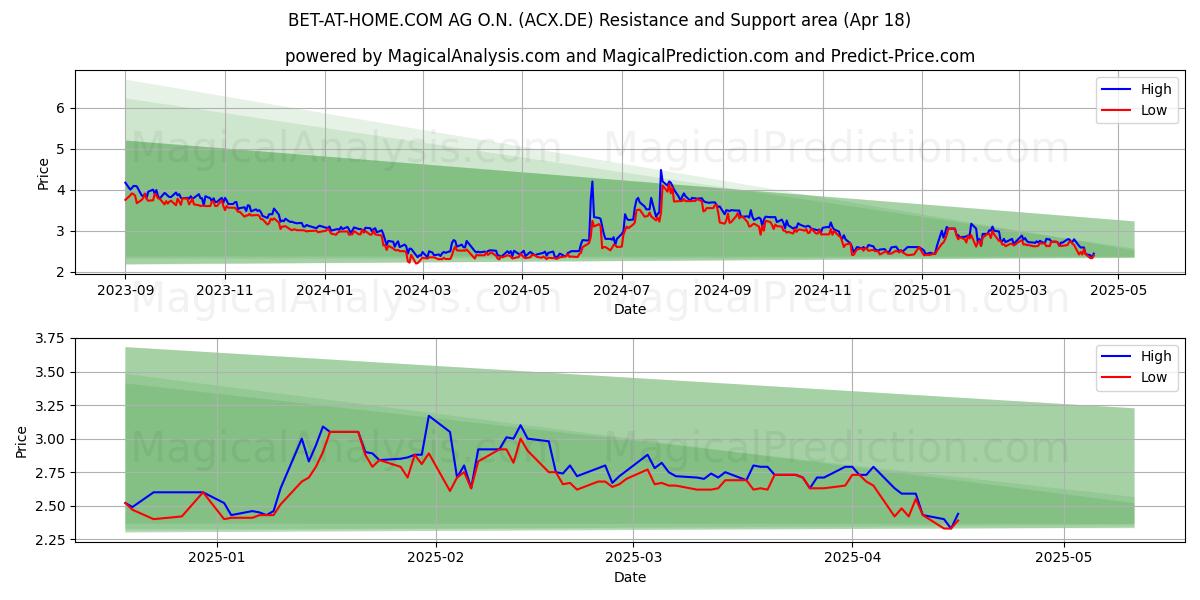  BET-AT-HOME.COM AG O.N. (ACX.DE) Support and Resistance area (18 Apr) 