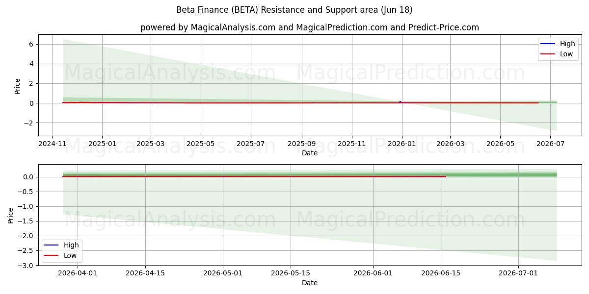  Бета Финанс (BETA) Support and Resistance area (11 Jun) 