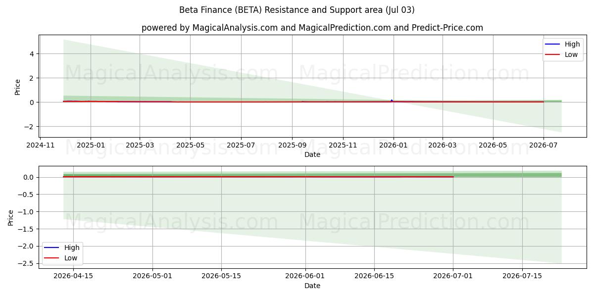  Beta Finanza (BETA) Support and Resistance area (02 Jul) 