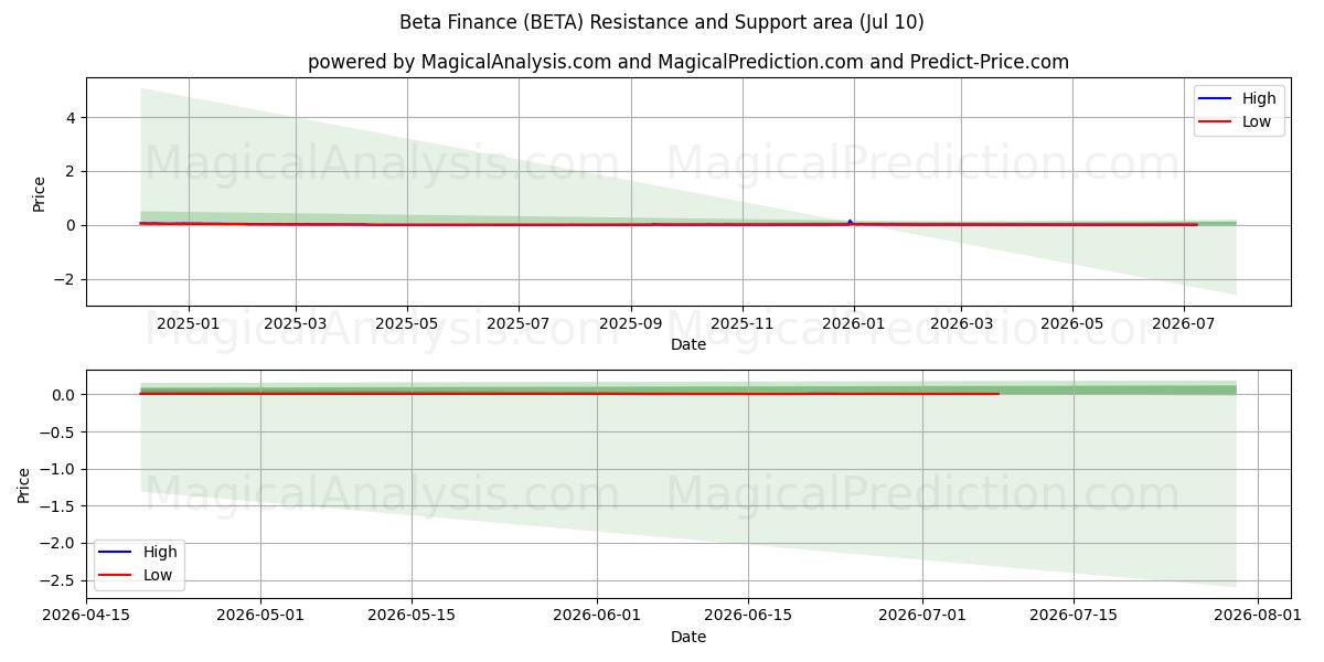  बीटा वित्त (BETA) Support and Resistance area (09 Jul) 