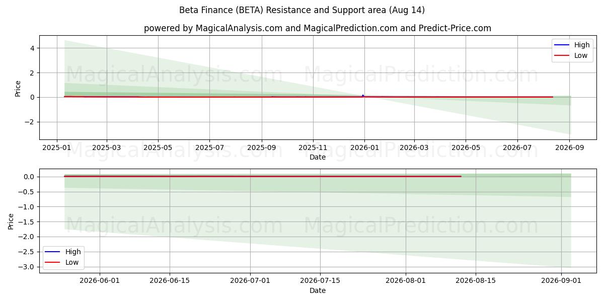  Beta Finance (BETA) Support and Resistance area (13 Aug) 