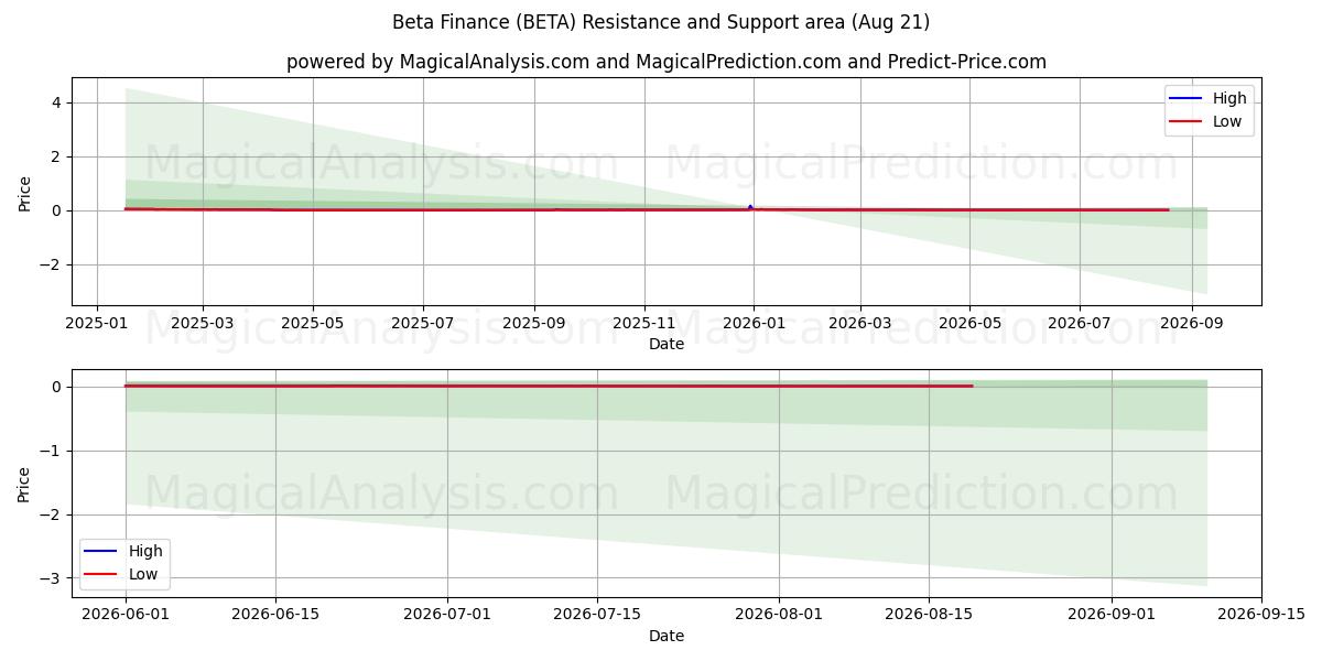  Beta Finance (BETA) Support and Resistance area (20 Aug) 