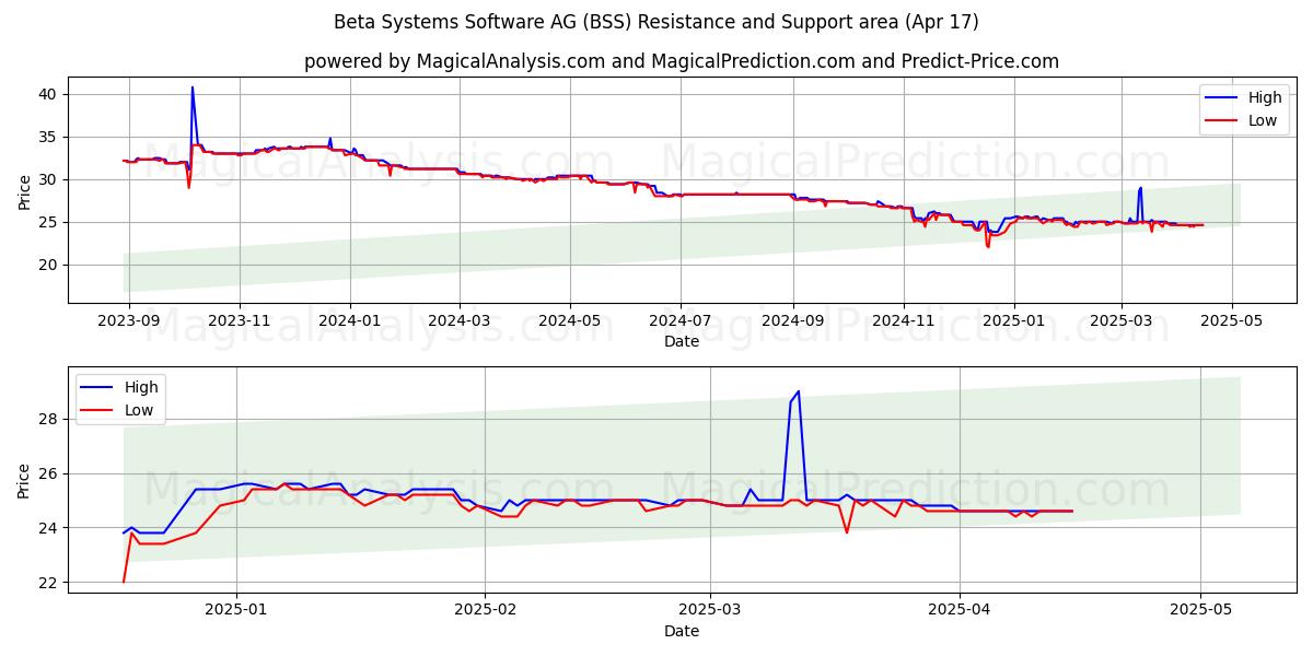  Beta Systems Software AG (BSS) Support and Resistance area (17 Apr) 