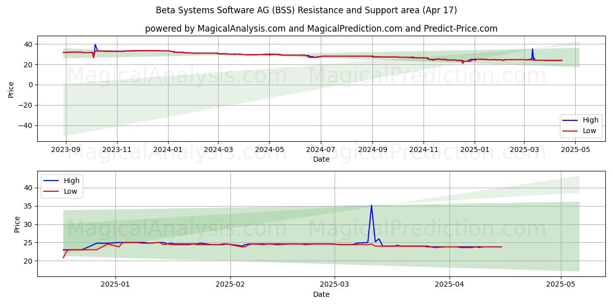  Beta Systems Software AG (BSS) Support and Resistance area (17 Apr) 