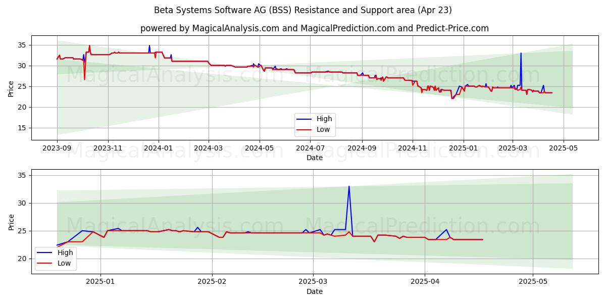  Beta Systems Software AG (BSS) Support and Resistance area (23 Apr) 