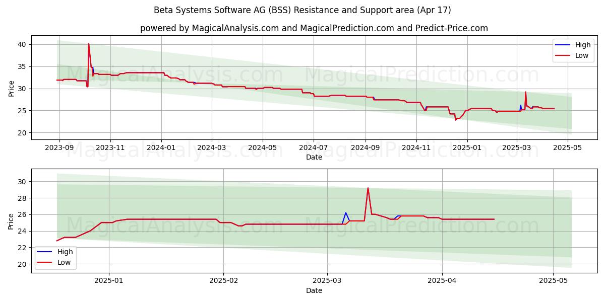  Beta Systems Software AG (BSS) Support and Resistance area (17 Apr) 