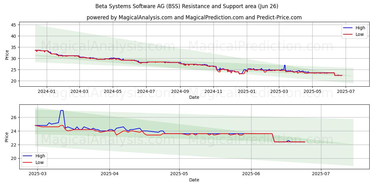  Beta Systems Software AG (BSS) Support and Resistance area (25 Jun) 