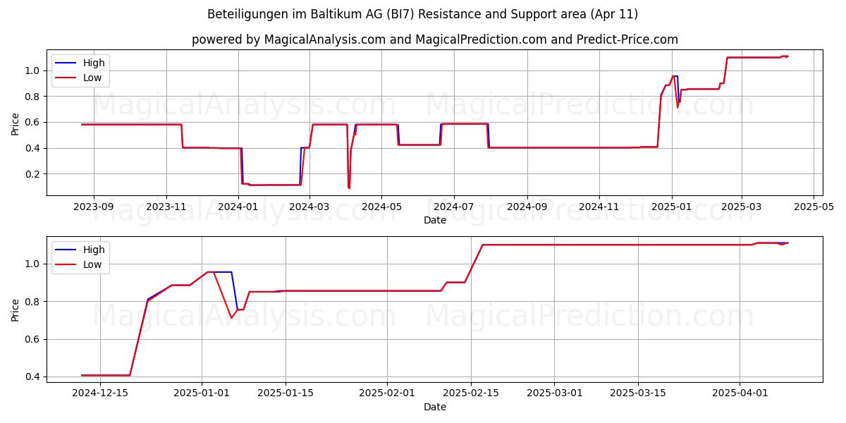  Beteiligungen im Baltikum AG (BI7) Support and Resistance area (11 Apr) 