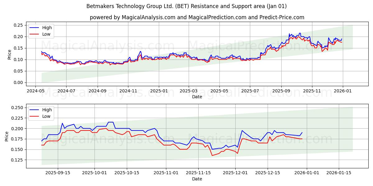  Betmakers Technology Group Ltd. (BET) Support and Resistance area (31 Dec) 