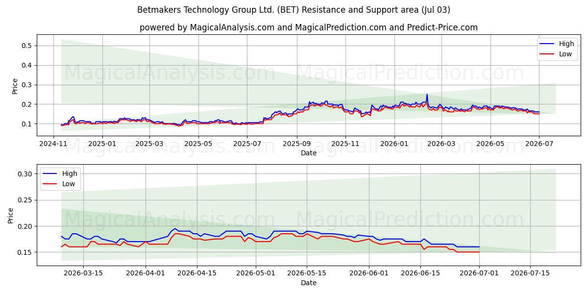  Betmakers Technology Group Ltd. (BET) Support and Resistance area (02 Jul) 