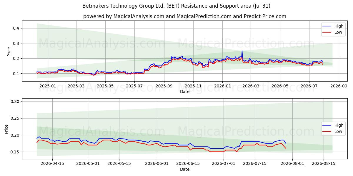  Betmakers Technology Group Ltd. (BET) Support and Resistance area (30 Jul) 