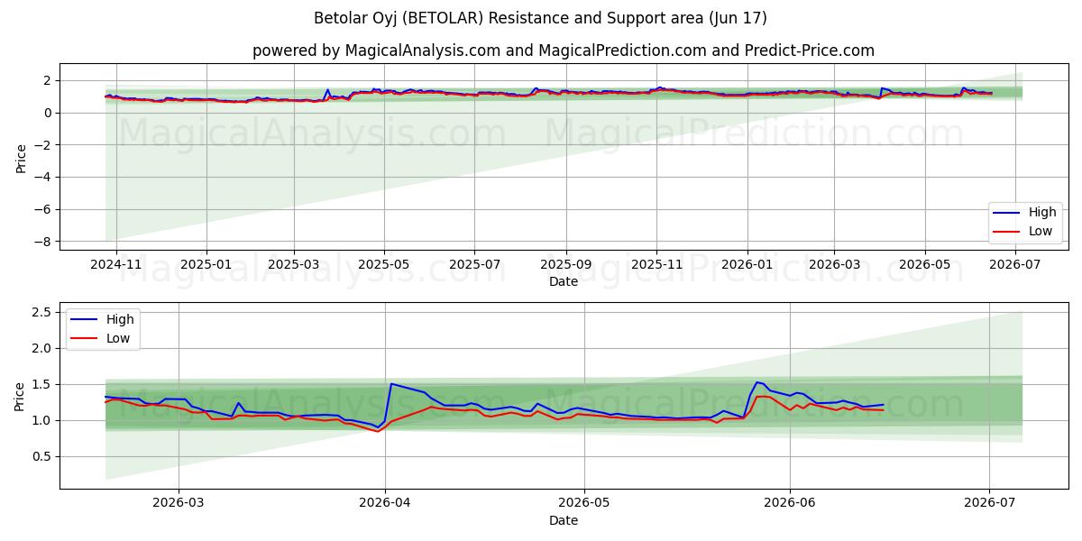  Betolar Oyj (BETOLAR) Support and Resistance area (10 Jun) 