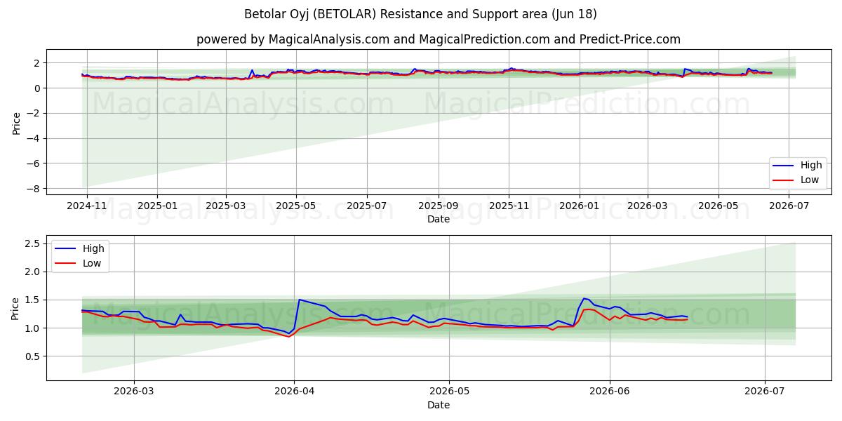  Betolar Oyj (BETOLAR) Support and Resistance area (17 Jun) 